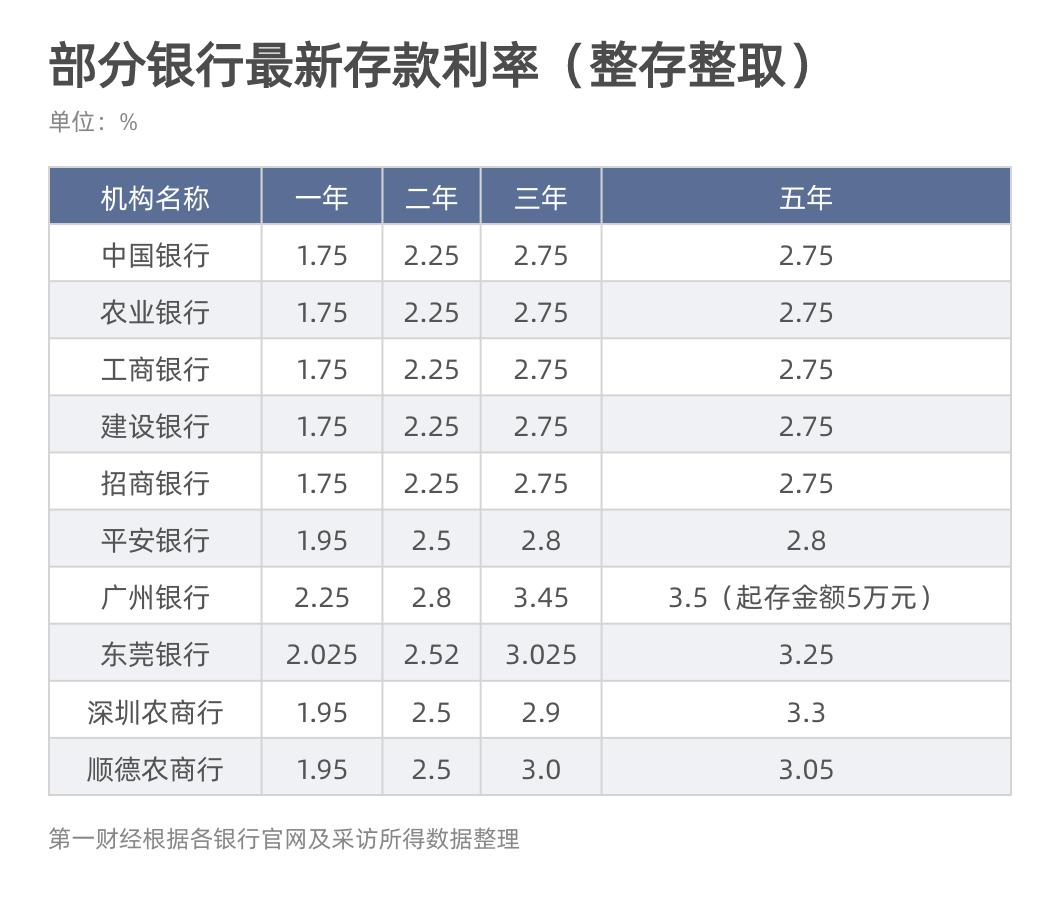 中小银行开年激战揽储，3%利率大额存单成绝响？