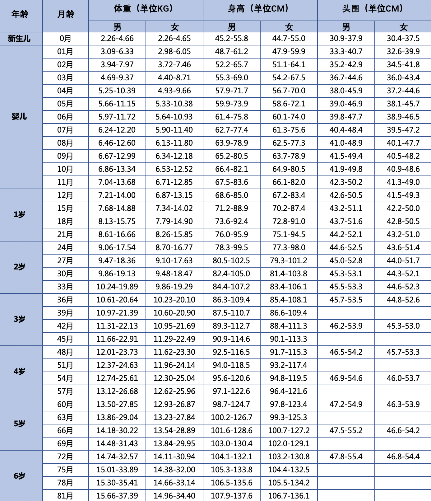 关于17个月宝宝头围标准的文章