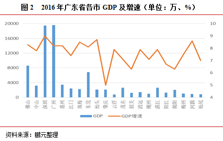 广东省各市经济发展探析