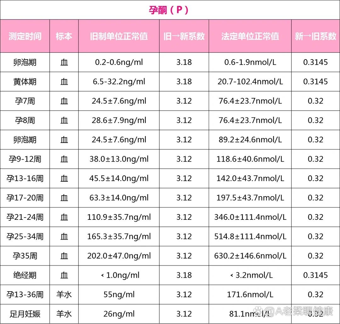 孕酮两个月正常值的重要性及其相关知识